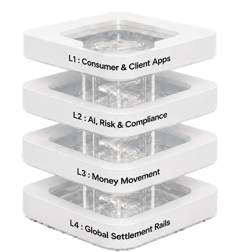 Wizz financial infrastructure stack assembling across Consumer & Client Apps; AI, Risk & Compliance; Money Movement; and Global Settlement Rails.